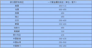 部分国家和地区对每次献血量的规定