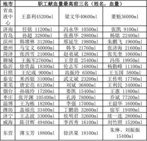 血站职工参加无偿献血