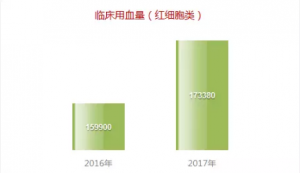 临床用血