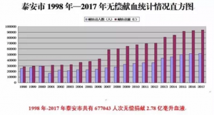 泰安市2017年度采供血大数据统计