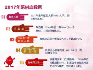 2017 太原市红十字血液中心采供血数据