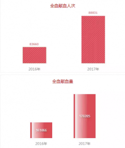采集全血人次和数量